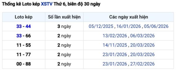 Dự đoán XSTV ngày 12/6/2026 thứ 6 chính xác 100