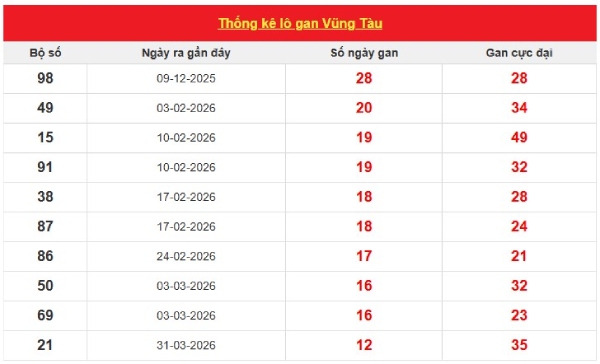 Dự đoán XSVT ngày 30/6/2026 thứ 3 thần tài hôm nay