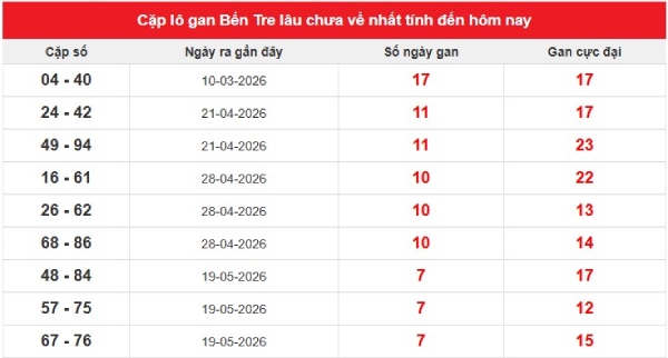 Dự đoán XSBTR ngày 14/7/2026 thứ 3 chính xác nhất