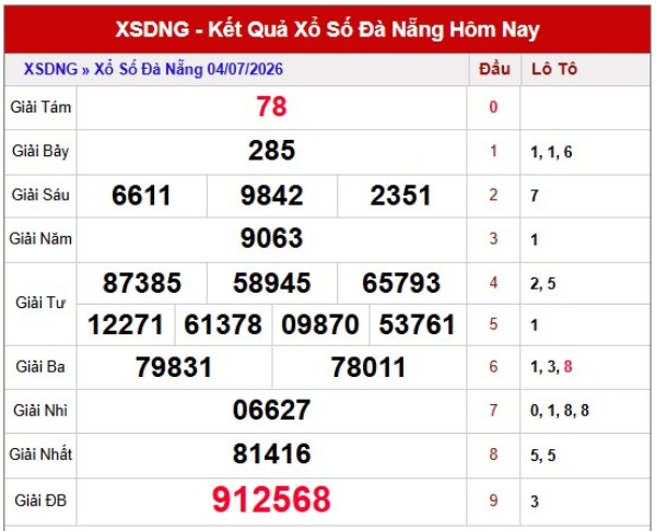 Dự đoán XSDNG ngày 11/7/2026 thứ 7 siêu chuẩn hôm nay