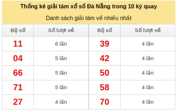 Dự đoán XSDNG ngày 11/7/2026 thứ 7 siêu chuẩn hôm nay