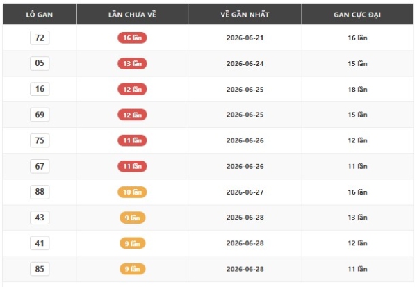 Dự đoán XSKT ngày 12/7/2026 chủ nhật thần tài