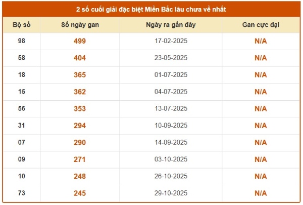 Dự đoán XSMB 10/7/2026 - Dự đoán miền Bắc thứ 6 chuẩn xác